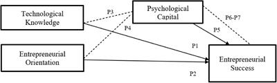 Role of Technological Knowledge and Entrepreneurial Orientation on Entrepreneurial Success: A Mediating Role of Psychological Capital